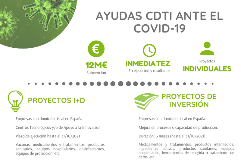 CDTI DESTINARÁ 12 MILLONES DE EUROS PARA HACER FRENTE AL COVID-19