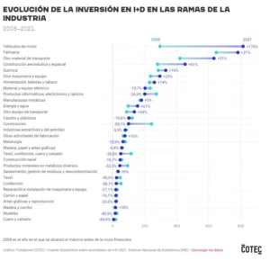 Evolución de la inversión en i+d en las ramas de la industria en España